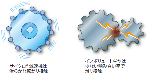 折損しない歯形