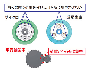 長寿命で耐衝撃性抜群