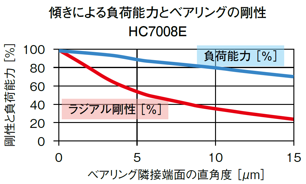 傾きと剛性グラフ