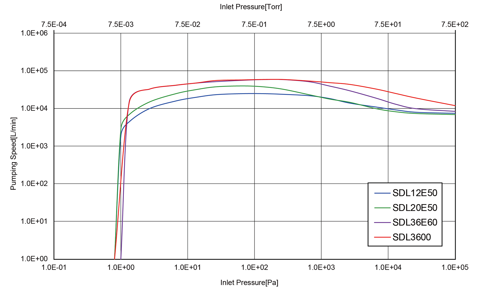 S-P Curve