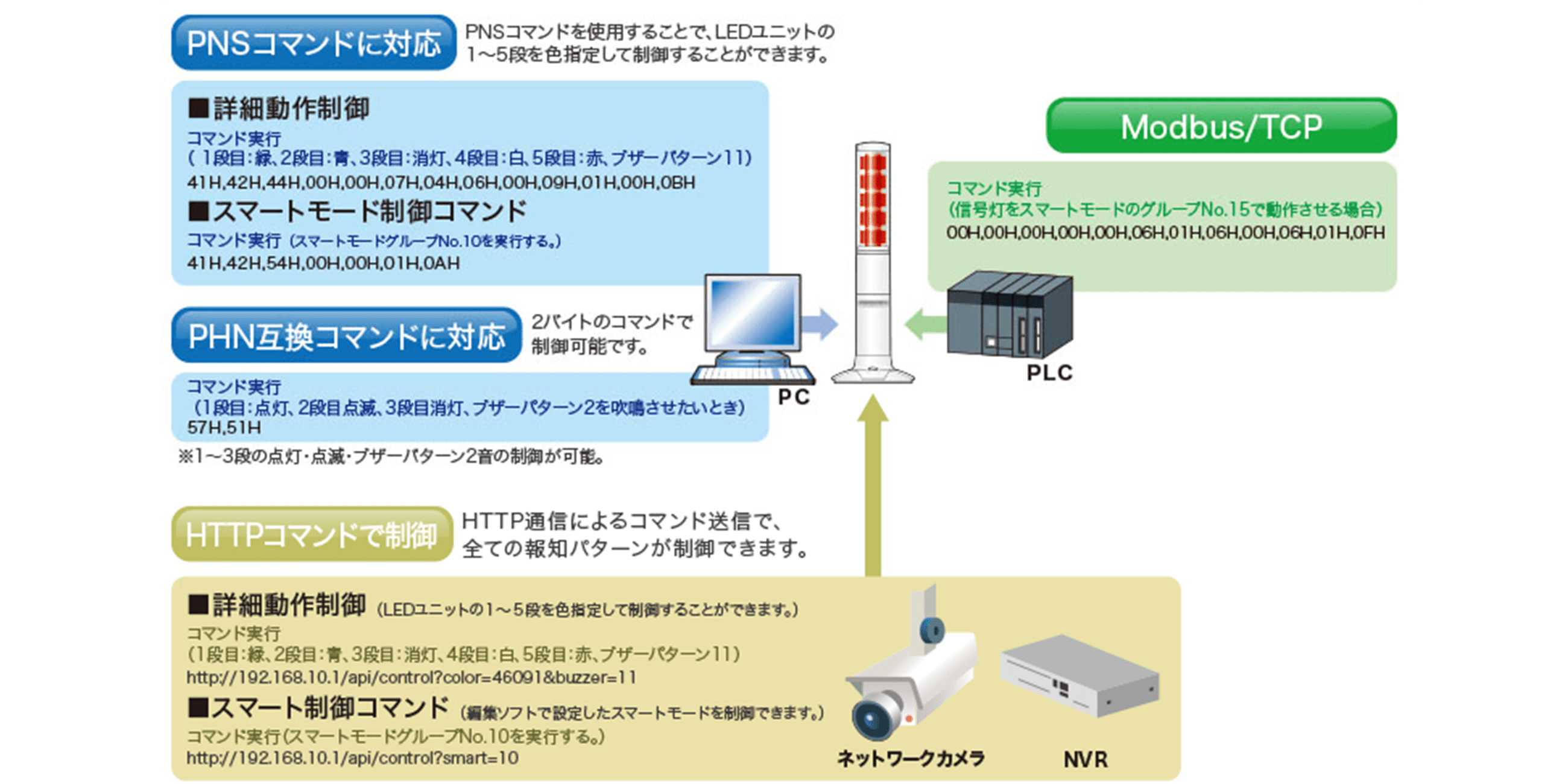 通信コマンド