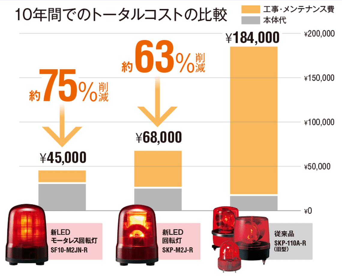 10年間でのトータルコスト比較